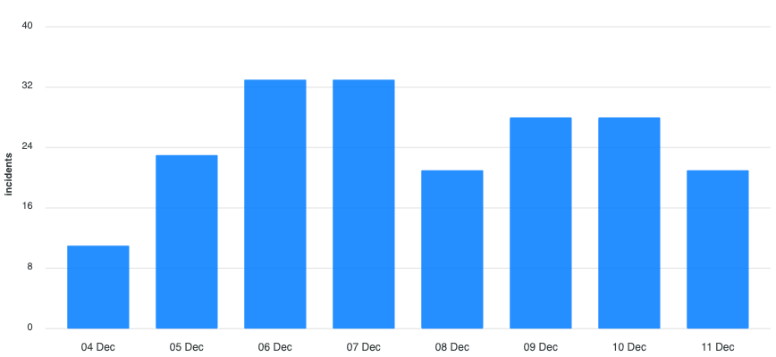 Bar chart