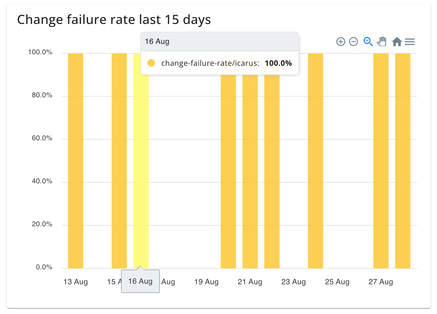 Graph of change failure rate for a workload over time