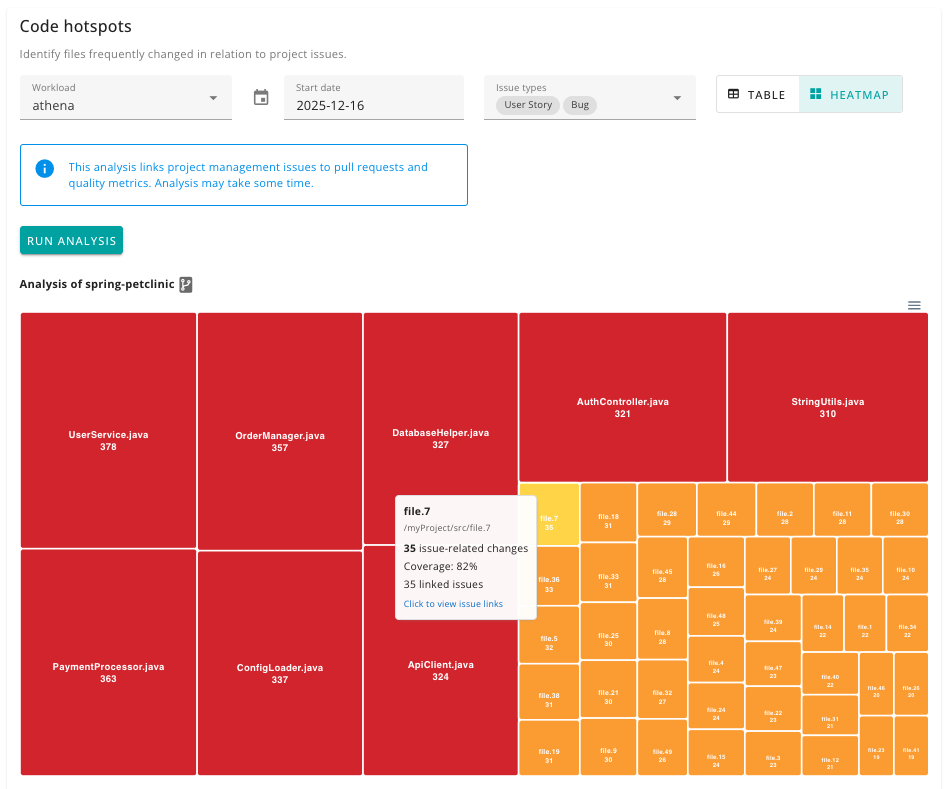 Code hotspots heatmap