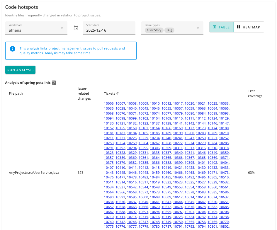 Code hotspots table