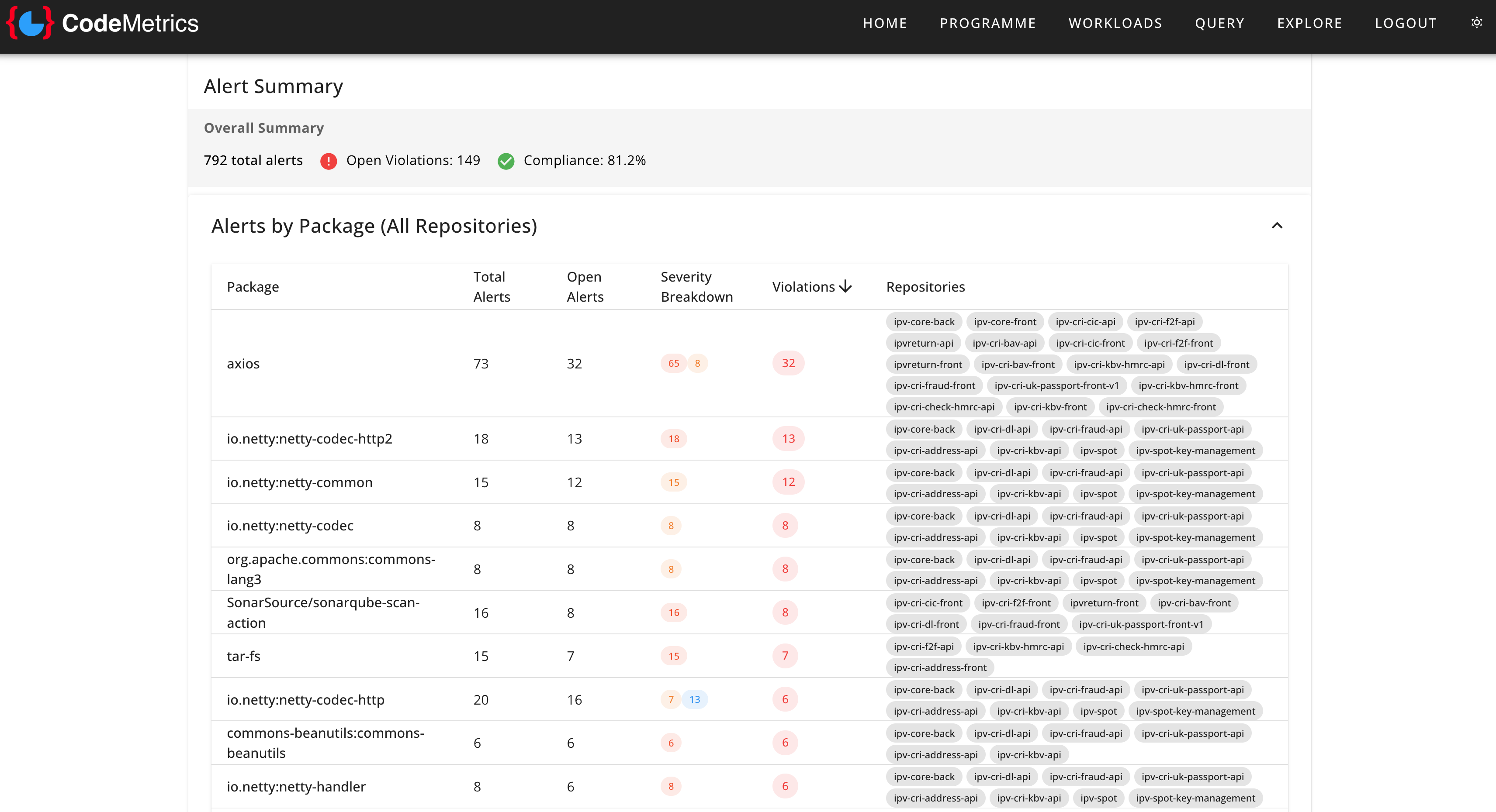 Dependency Alerts by Package