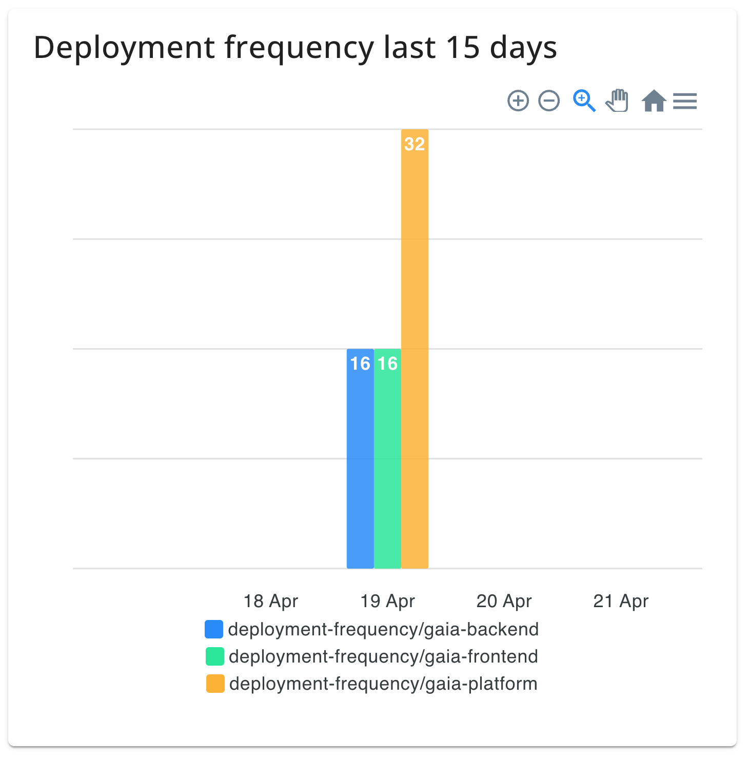 Graph of deployment frequency for 3 job groups over time