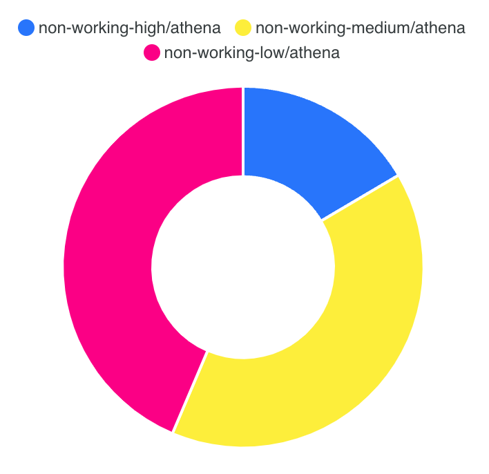 Doughnut chart