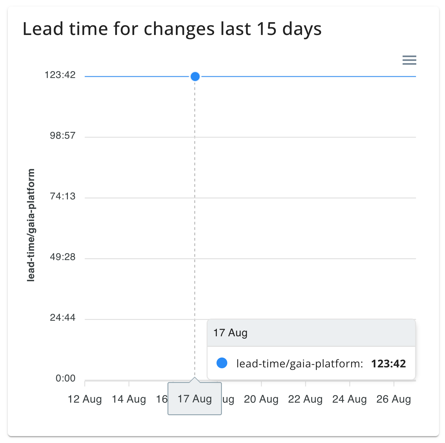 Graph of lead time for changes for a workload over time