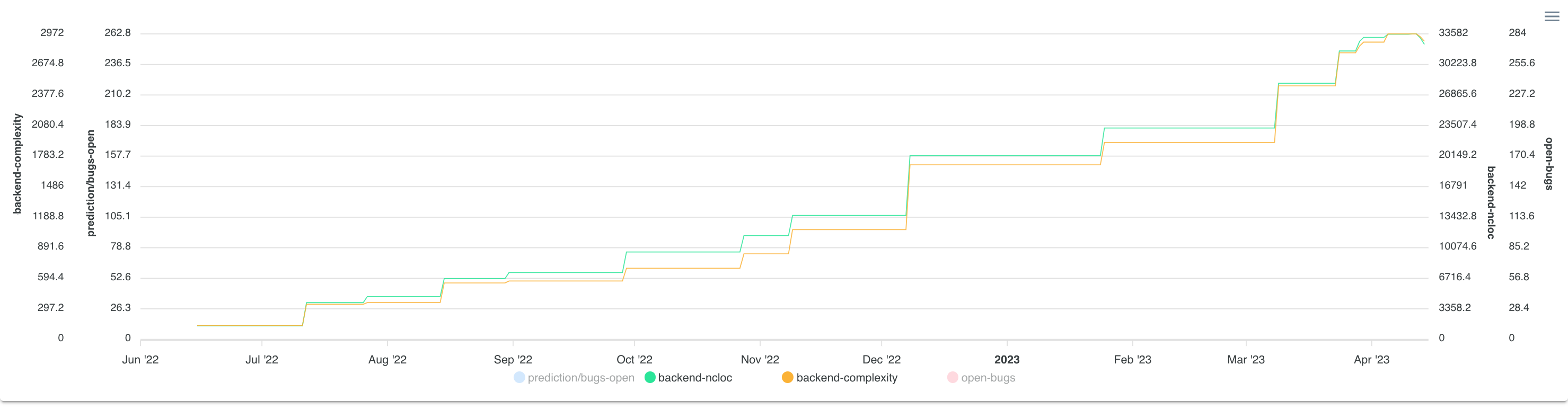 Line graph showing two correlated variables - ncloc and complexity - growing over time