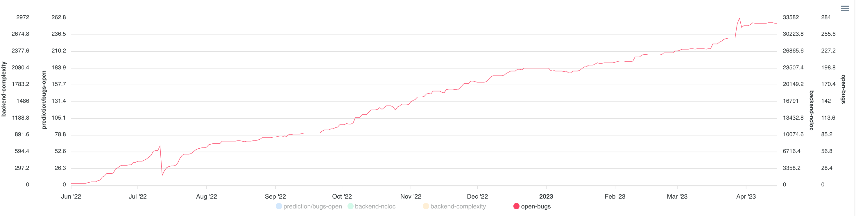 Line graph showing upward tred of open bugs