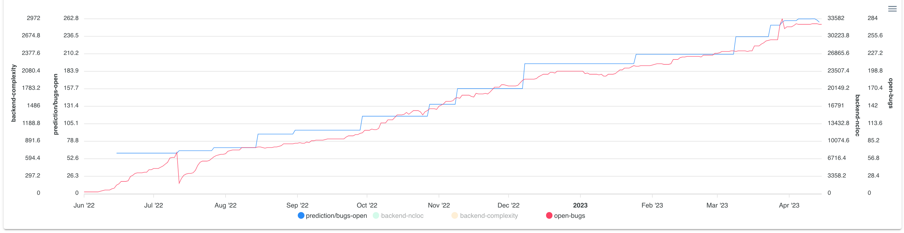 Line graph showing the predicted open bugs compared with open bugs