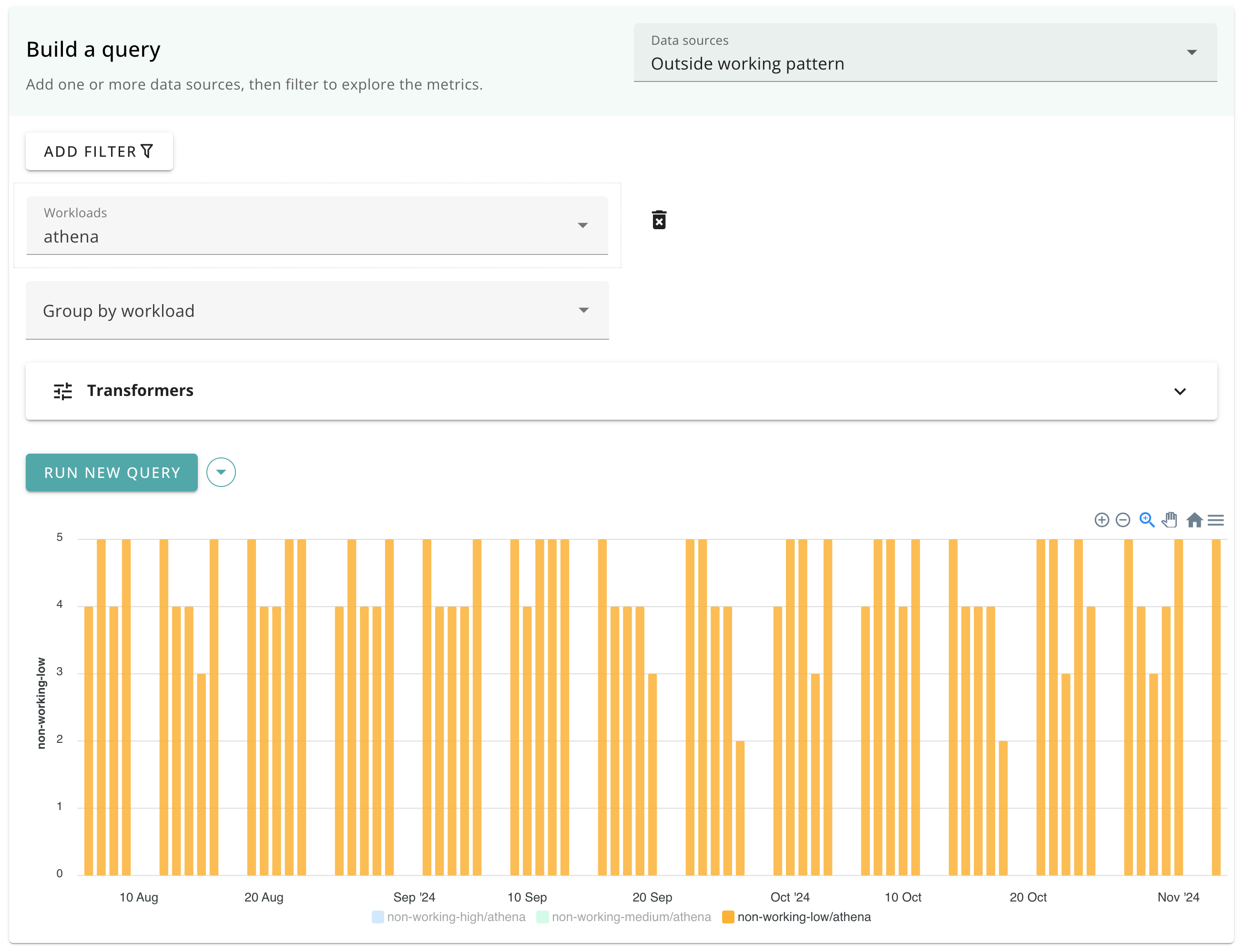 Line chart showing changes outside of working hours over time