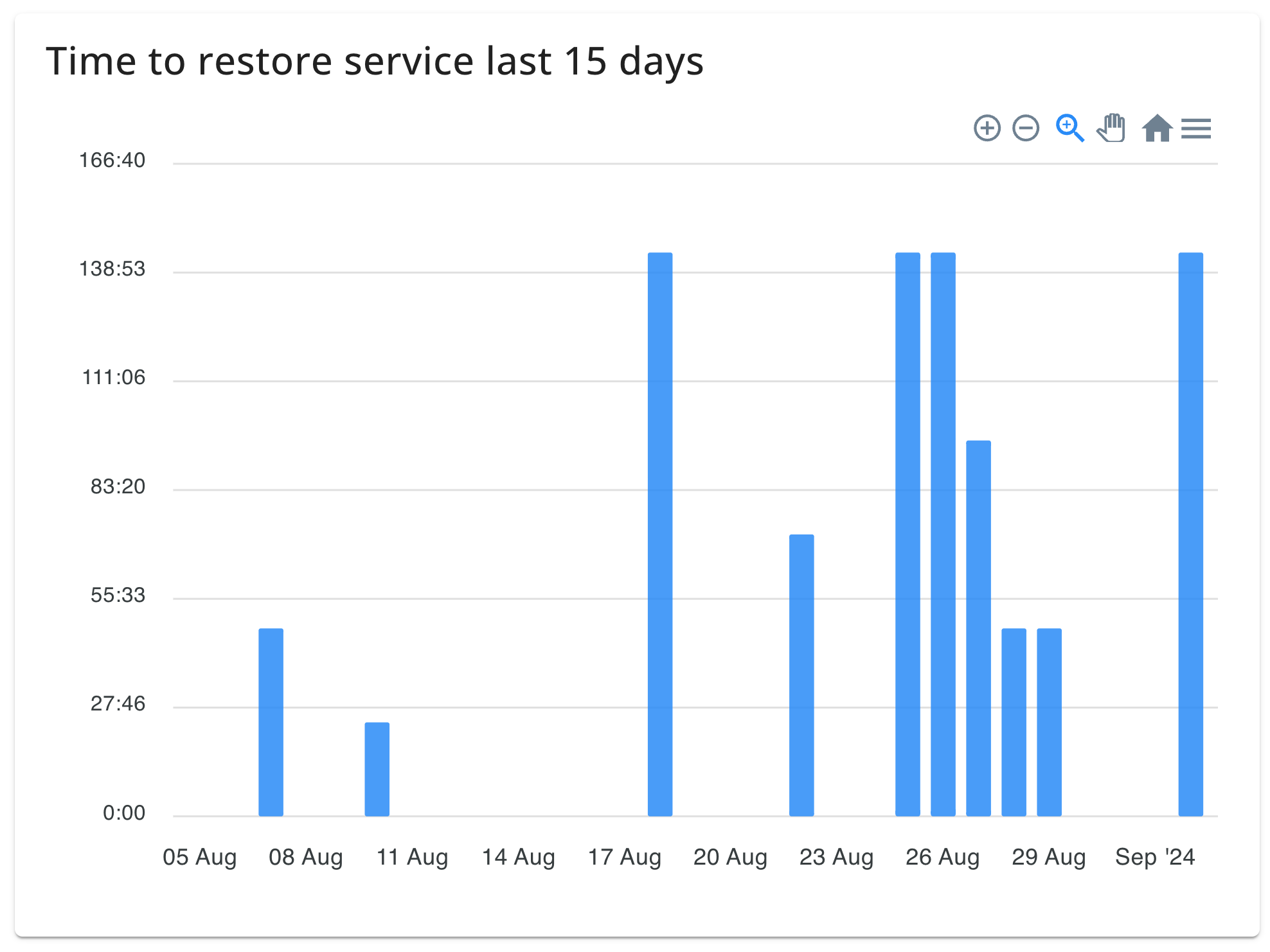 Graph of time to restore service for a workload over time