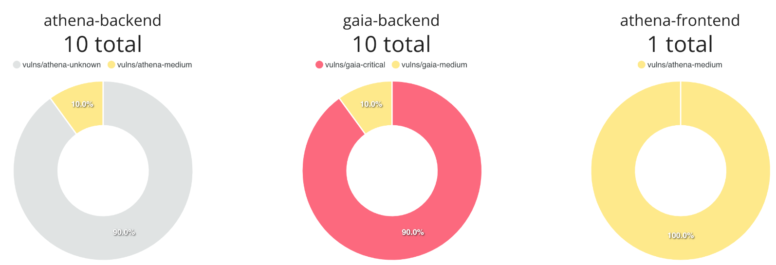 Three doughnut charts showing vulnerabilities for repo groups, split by severity